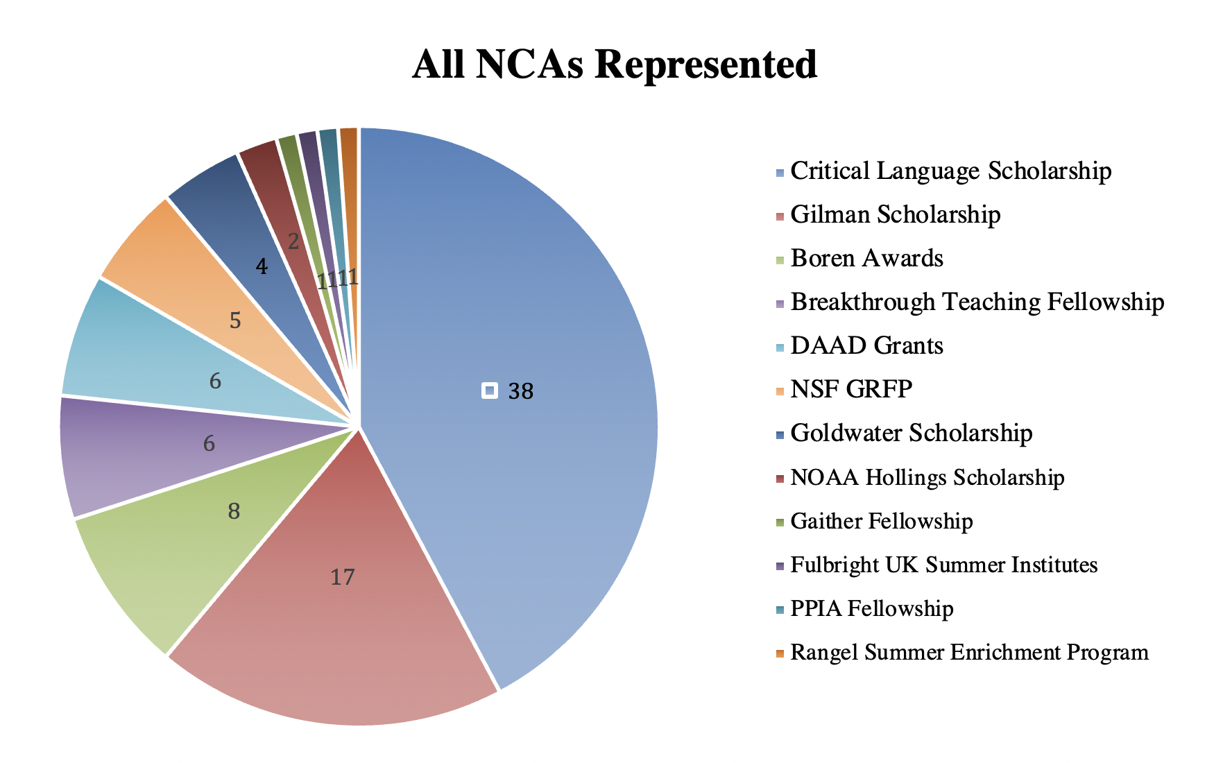 All NCAs represented in the study